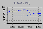 Humidity Graph Thumbnail