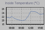 Inside Temperature Graph Thumbnail