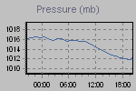 Pressure Graph Thumbnail