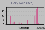 Daily Rain Graph Thumbnail