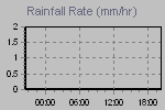 Rain Graph Thumbnail