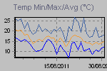 Temp Min/Max Graph Thumbnail