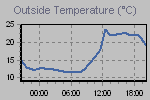 Temperature Graph Thumbnail