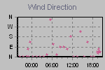 Wind Direction Thumbnail