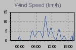 Wind Graph Thumbnail